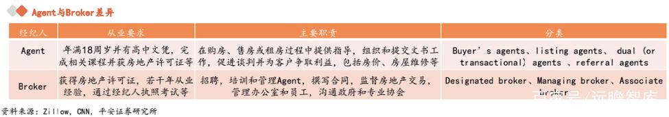美國房地產經紀的模式和格局